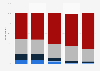 Viewership of Atlanta in the United States as of December 2018, by age group