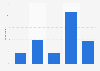 Viewership of Black-ish in the United States as of August 2017