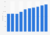American Airlines - pilot expenditure 2012-2021