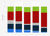 Viewership of Black-ish in the United States as of August 2017, by age group