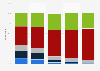 Viewership of Master of None in the United States as of August 2017, by age group