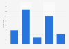 Viewership of Modern Family in the United States as of August 2017