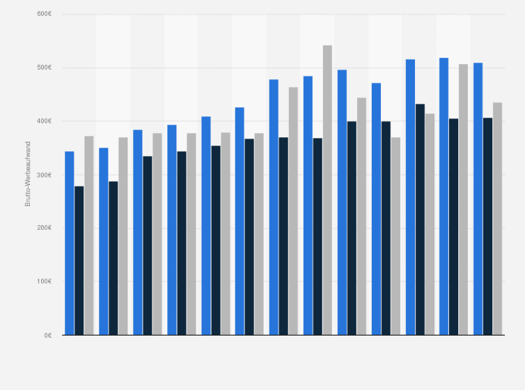 Statistik: Brutto-Werbeaufwand pro Kopf in Österreich, Deutschland und der Schweiz von 2011 bis 2023