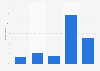 Viewership of Unbreakable Kimmy Schmidt in the United States as of August 2017