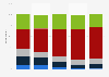 Viewership of Veep in the United States as of August 2017, by age group
