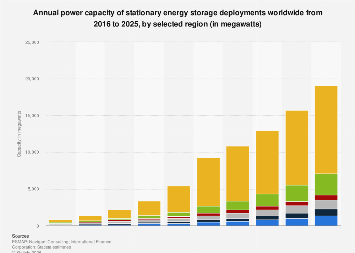 Energy storage deployments in emerging markets 2025| Statista