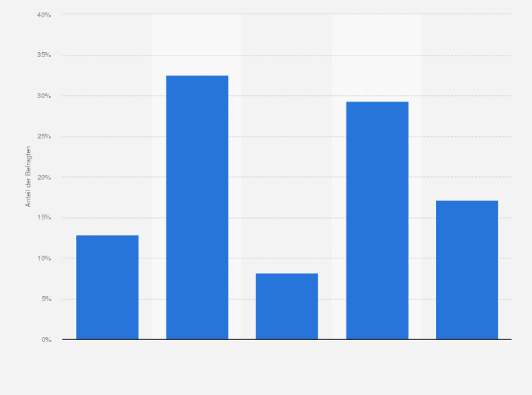 Statistik: Informieren Sie sich online über Ihre Symptome, bevor Sie zum Arzt gehen?