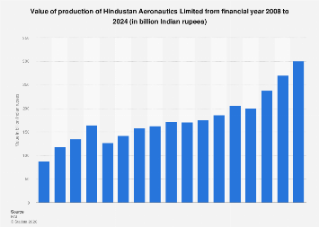 HAL: production value 2024| Statista