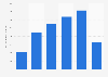 Italy: value of online credit card transactions 2012- H1 2017