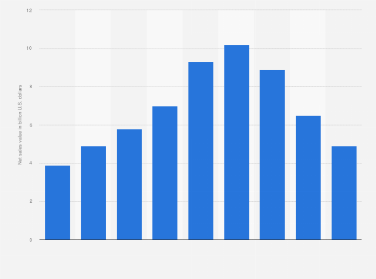 India Bhel Net Sales Value 2015 Statista