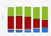 Share of adults who have a PlayStation Vue subscription in the U.S. 2019, by age