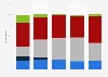 Share of adults who have a Showtime subscription in the U.S. 2017, by age group