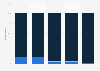 Share of adults who have a Sling TV subscription in the U.S. 2018, by age group