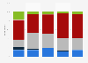Share of adults who have a Starz subscription in the U.S. 2019, by age group