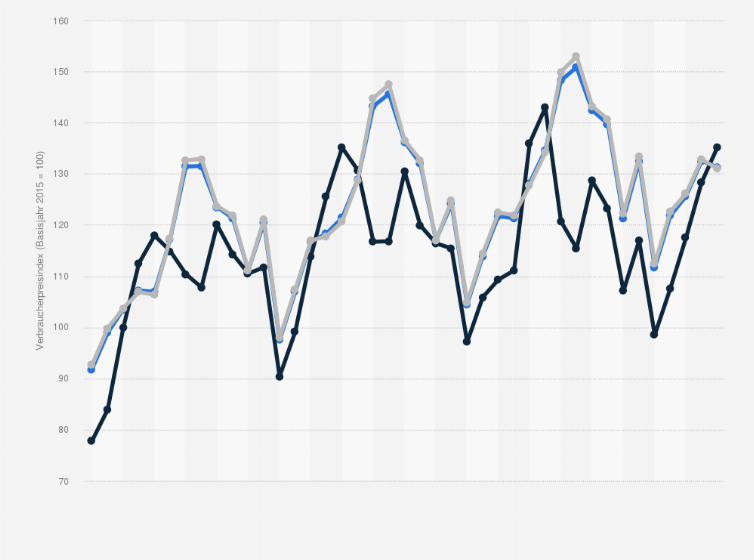 Statistik: Entwicklung des Verbraucherpreisindex für Pauschalreisen in Deutschland von Januar 2022 bis Mai 2025 (Basisjahr 2020 = 100)