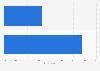 Usage of THSR Online Tickets Reservation System in Taiwan 2015