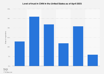 Level of trust in CNN in the United States as of April 2018