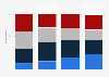 Reading frequency of local newspapers in the U.S. 2017, by age