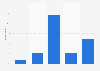 Level of trust in Breitbart in the United States as of April 2018