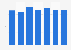 Average monthly Facebook brand posts 2017