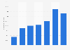 Apple App Store: number of new developers worldwide 2010-2016