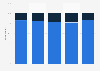 Share of viewers who share an account on Netflix in the U.S. 2017, by age group
