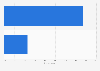 Usage of mobile internet in Taiwan 2015