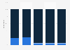 Share of viewers who share an account on HBO Now in the U.S. 2017, by age group