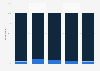 Account sharing for CBS All Access in the U.S. 2017, by age group