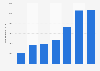Apple App Store: number of new app releases worldwide 2010-2016