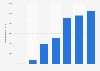 Google Play: number of new app releases worldwide 2010-2016