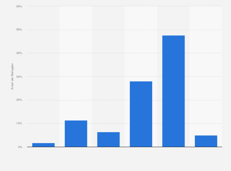 Statistik: Könnten Sie sich vorstellen, in Kryptowährungen (z.B. „BitCoin“) zu bezahlen?