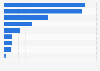Number of refugees in MENA by destination country 2015