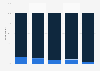 Share of viewers who share an account on Pandora Premium in the U.S. 2017, by age