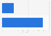 Usage of video broadcast platforms in Taiwan 2015