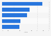 Leading mobile app SDK categories worldwide 2017