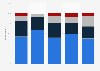 Share of streaming sharers who would subscribe to service in the U.S. 2017, by age