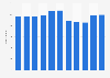 Number of refugees in Iran 2005-2015