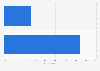 Usage of mobile banking in Taiwan 2015