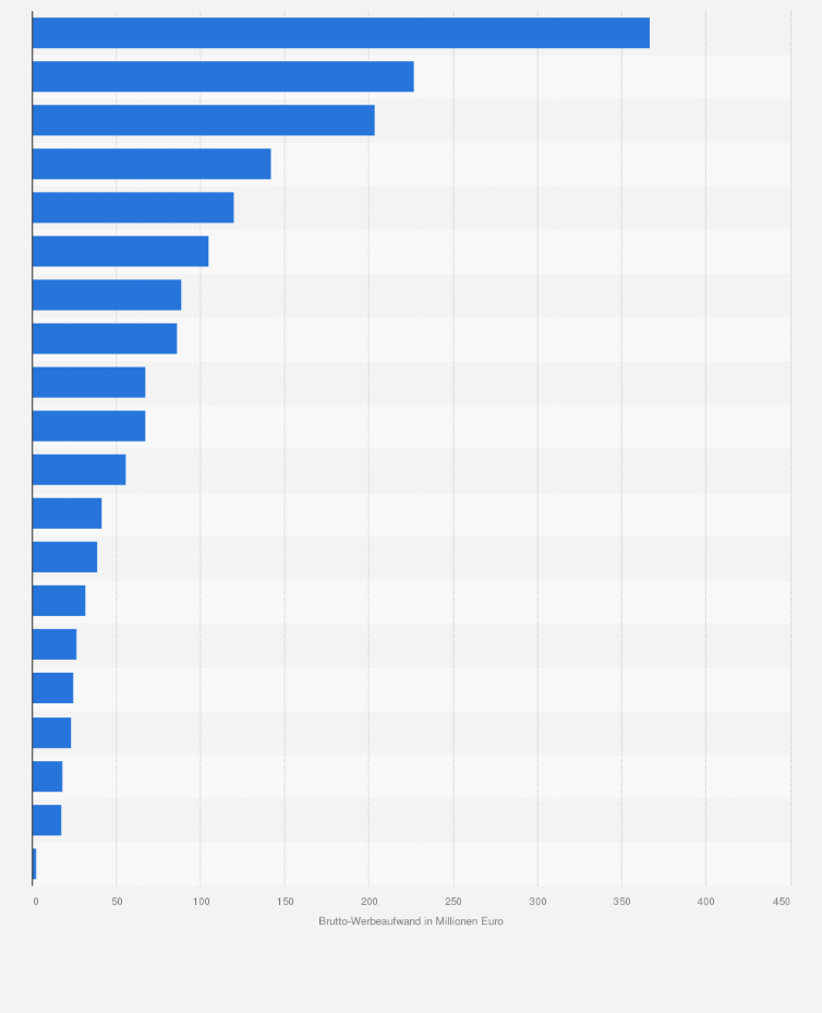 Statistik: Brutto-Werbeaufwand für Printwerbung in Österreich nach Wirtschaftsbereichen im Jahr 2023 (in Millionen Euro)