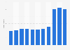 Number of refugees in Egypt 2005-2015