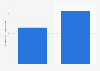Google's TV ad spend in the U.S. 2015-2016