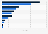 Market volume of soft drinks in ASEAN by country 2015/2020