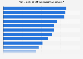 Geräte über deren Nutzung österreichische Jugendliche selbst bestimmen dürfen 2017