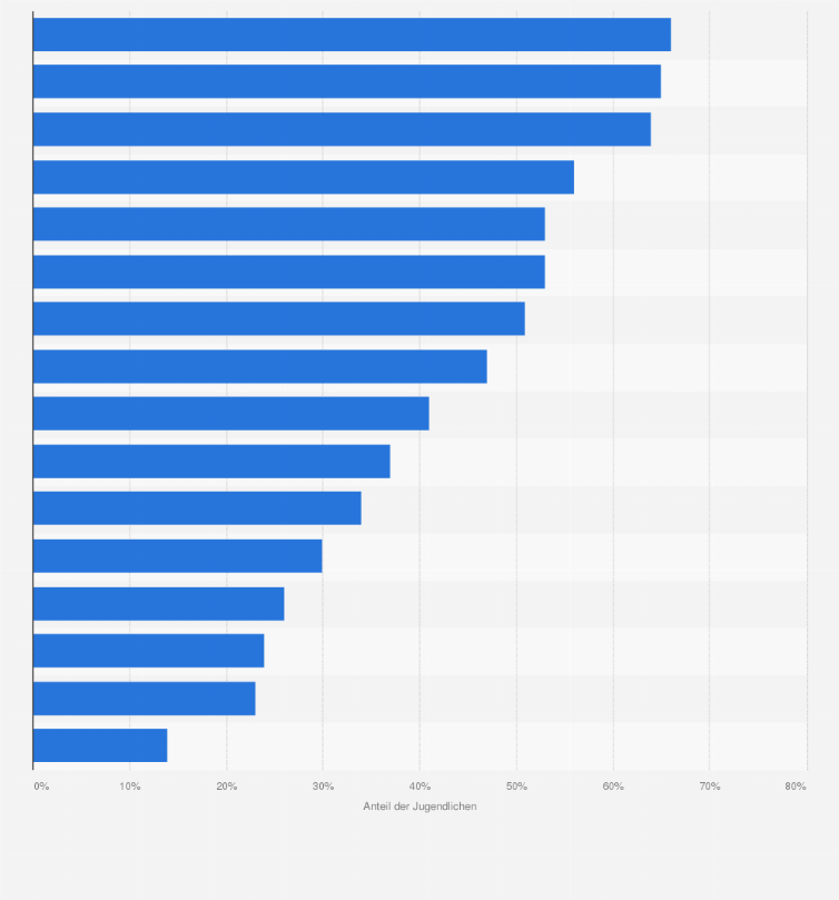 Statistik: Welche Geräte darfst Du uneingeschränkt benutzen?