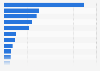 Italy: box office of cultural events 2016