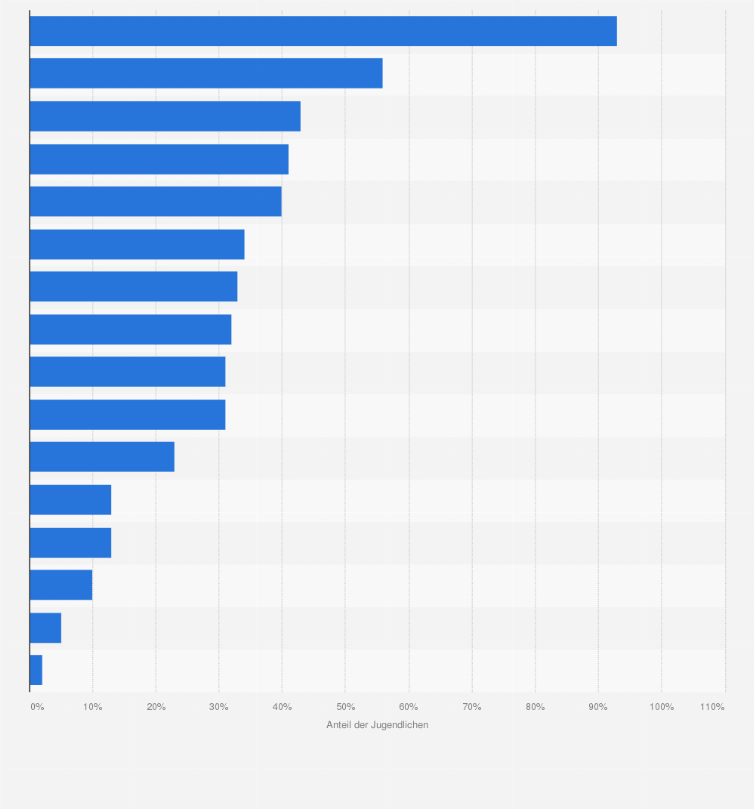 Statistik: Welche Geräte besitzt Du selbst?