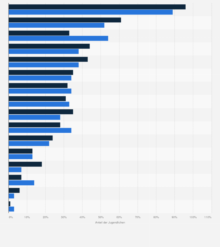 Statistik: Welche Geräte besitzt Du selbst?