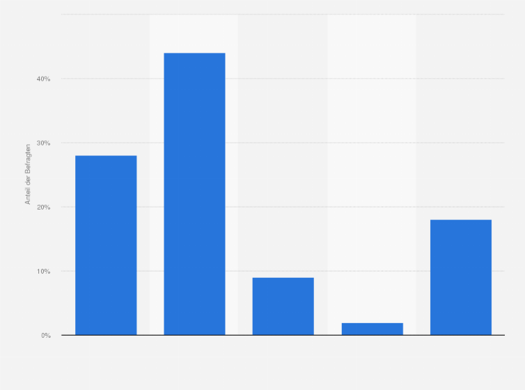 Statistik: Wenn Sie Sich über Sexspielzeug informieren, tun Sie das dann eher online im Internet oder offline im Geschäft?
