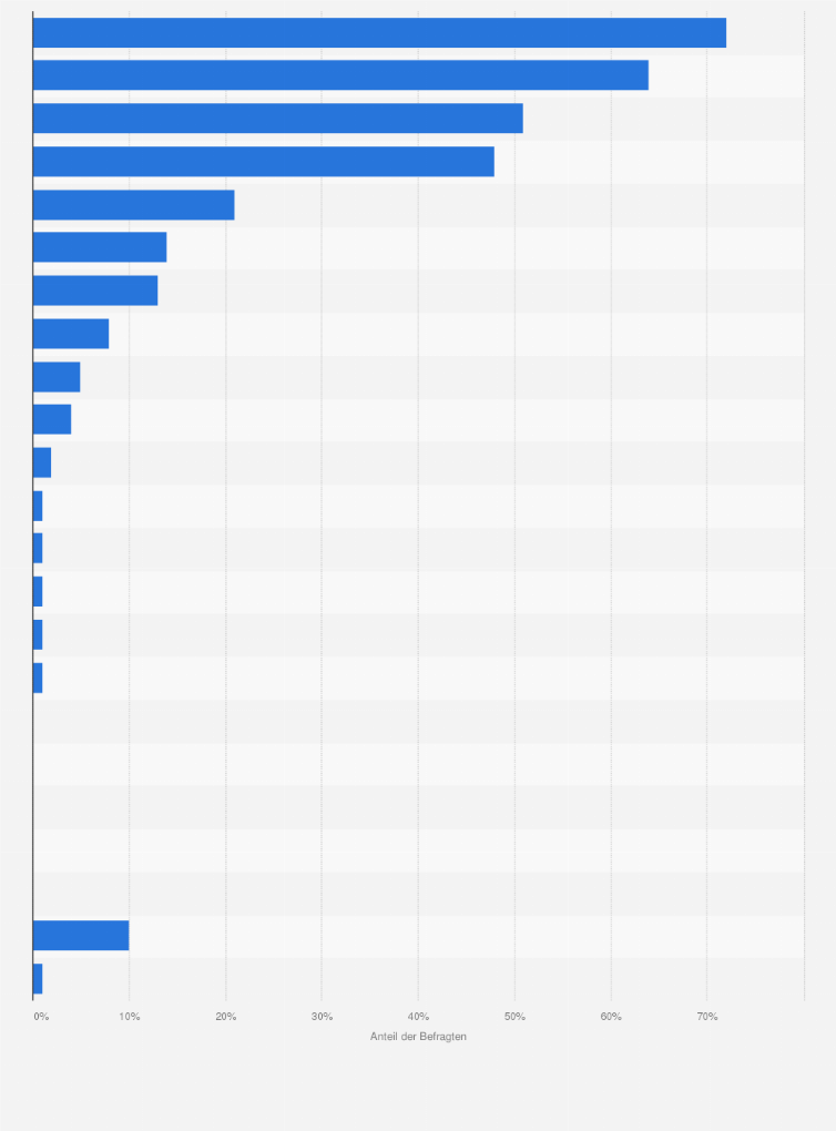 Statistik: Welche Online-Anbieter für Sexspielzeug kennen Sie?